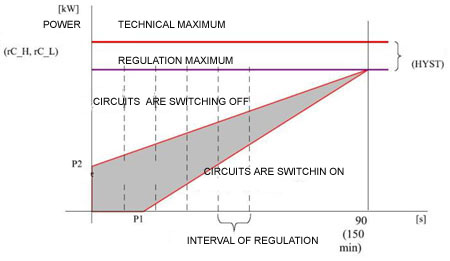 Regulation limits - energy output